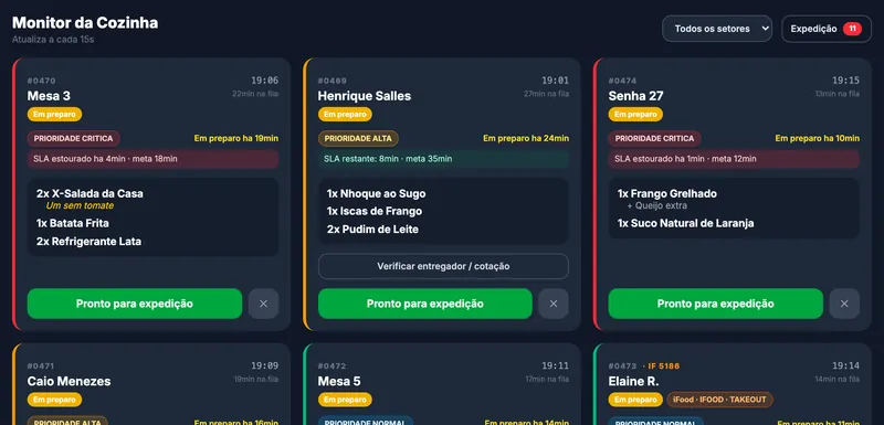 Monitor da Cozinha da SPKR com os pedidos da mesa, do delivery e do iFood, cada um com prioridade, tempo de preparo e SLA
